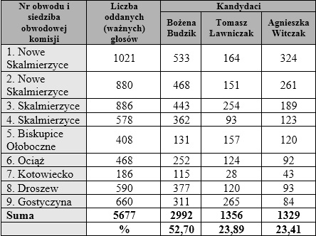 wyniki 2014